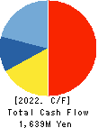 NIKKATO CORPORATION Cash Flow Statement 2022年Mar期 NIKKATO CORPORATION Cash Flow Statement 2022年3月期