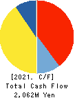 LONSEAL CORPORATION Cash Flow Statement 2021年Mar期 LONSEAL CORPORATION Cash Flow Statement 2021年3月期