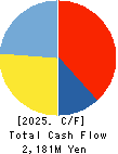 JRC Co.,Ltd. Cash Flow Statement 2025年Feb期 JRC Co.,Ltd. Cash Flow Statement 2025年2月期