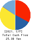 DaikyoNishikawa Corporation Cash Flow Statement 2021年Mar期 DaikyoNishikawa Corporation Cash Flow Statement 2021年3月期