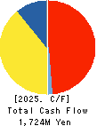 SANEI LTD. Cash Flow Statement 2025年Mar期 SANEI LTD. Cash Flow Statement 2025年3月期