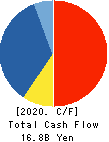 BELLSYSTEM24 HOLDINGS,INC. Cash Flow Statement 2020年Feb期 BELLSYSTEM24 HOLDINGS,INC. Cash Flow Statement 2020年2月期