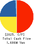 Ray Corporation Cash Flow Statement 2025年Feb期 Ray Corporation Cash Flow Statement 2025年2月期