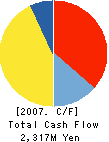 CENTRAL UNI CO.,LTD. Cash Flow Statement 2007年3月期