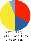 Advantage Risk Management Co.,Ltd. Cash Flow Statement 2025年3月期