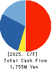 SUZUYO SHINWART CORPORATION Cash Flow Statement 2025年Mar期 SUZUYO SHINWART CORPORATION Cash Flow Statement 2025年3月期