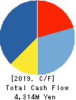 KAPPA・CREATE CO.,LTD. Cash Flow Statement 2019年3月期