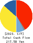 NITTO DENKO CORPORATION Cash Flow Statement 2023年Mar期 NITTO DENKO CORPORATION Cash Flow Statement 2023年3月期