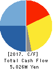 MORITO CO.,LTD. Cash Flow Statement 2017年11月期