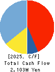 DKK-TOA CORPORATION Cash Flow Statement 2025年Mar期 DKK-TOA CORPORATION Cash Flow Statement 2025年3月期
