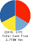 ATOM CORPORATION Cash Flow Statement 2019年3月期