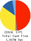 ISB CORPORATION Cash Flow Statement 2024年Dec期 ISB CORPORATION Cash Flow Statement 2024年12月期