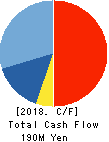 CRIE ANABUKI INC. Cash Flow Statement 2018年3月期