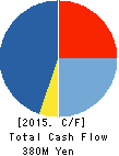 CYBELE Co.,Ltd. Cash Flow Statement 2015年8月期