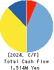MORISHITA JINTAN CO.,LTD. Cash Flow Statement 2024年3月期