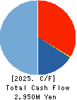 KOURAKUEN CORPORATION Cash Flow Statement 2025年3月期