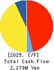 OPTiM CORPORATION Cash Flow Statement 2025年Mar期 OPTiM CORPORATION Cash Flow Statement 2025年3月期