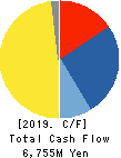 Yushiro Chemical Industry Co.,Ltd. Cash Flow Statement 2019年3月期