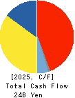 Adastria Co., Ltd. Cash Flow Statement 2025年Feb期 Adastria Co., Ltd. Cash Flow Statement 2025年2月期