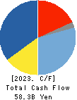 PHC Holdings Corporation Cash Flow Statement 2023年Mar期 PHC Holdings Corporation Cash Flow Statement 2023年3月期