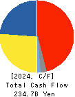 NIPPON SANSO HOLDINGS CORPORATION Cash Flow Statement 2024年Mar期 NIPPON SANSO HOLDINGS CORPORATION Cash Flow Statement 2024年3月期