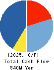 HIP CORPORATION Cash Flow Statement 2025年Mar期 HIP CORPORATION Cash Flow Statement 2025年3月期