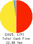 Belc CO.,LTD. Cash Flow Statement 2025年Feb期 Belc CO.,LTD. Cash Flow Statement 2025年2月期