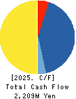 SHIGEMATSU WORKS CO.,LTD. Cash Flow Statement 2025年Mar期 SHIGEMATSU WORKS CO.,LTD. Cash Flow Statement 2025年3月期