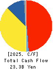 Nippon Soda Co.,Ltd. Cash Flow Statement 2025年Mar期 Nippon Soda Co.,Ltd. Cash Flow Statement 2025年3月期