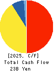 Daiei Kankyo Co.,Ltd. Cash Flow Statement 2025年Mar期 Daiei Kankyo Co.,Ltd. Cash Flow Statement 2025年3月期