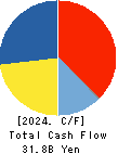 FUKUDA DENSHI CO.,LTD. Cash Flow Statement 2024年Mar期 FUKUDA DENSHI CO.,LTD. Cash Flow Statement 2024年3月期
