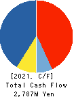 NAKABAYASHI CO.,LTD. Cash Flow Statement 2021年Mar期 NAKABAYASHI CO.,LTD. Cash Flow Statement 2021年3月期