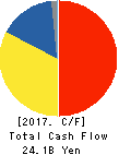 F.C.C. CO.,LTD. Cash Flow Statement 2017年3月期