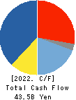KYB Corporation Cash Flow Statement 2022年Mar期 KYB Corporation Cash Flow Statement 2022年3月期