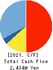 HYOJITO Co., Ltd. Cash Flow Statement 2021年Mar期 HYOJITO Co., Ltd. Cash Flow Statement 2021年3月期