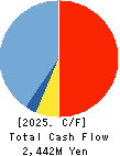 NICHIWA SANGYO CO.,LTD. Cash Flow Statement 2025年Mar期 NICHIWA SANGYO CO.,LTD. Cash Flow Statement 2025年3月期