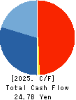 Goldwin Inc. Cash Flow Statement 2025年Mar期 Goldwin Inc. Cash Flow Statement 2025年3月期