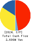 Asahi Net,Inc. Cash Flow Statement 2024年Mar期 Asahi Net,Inc. Cash Flow Statement 2024年3月期