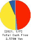 FUSO DENTSU CO.,LTD. Cash Flow Statement 2021年Sep期 FUSO DENTSU CO.,LTD. Cash Flow Statement 2021年9月期