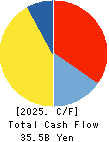 WORKMAN CO.,LTD. Cash Flow Statement 2025年Mar期 WORKMAN CO.,LTD. Cash Flow Statement 2025年3月期