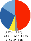 SAKAI HEAVY INDUSTRIES,LTD. Cash Flow Statement 2024年Mar期 SAKAI HEAVY INDUSTRIES,LTD. Cash Flow Statement 2024年3月期