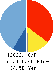 Morinaga & Co.,Ltd. Cash Flow Statement 2022年Mar期 Morinaga & Co.,Ltd. Cash Flow Statement 2022年3月期