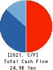 RIZAP GROUP,Inc. Cash Flow Statement 2021年Mar期 RIZAP GROUP,Inc. Cash Flow Statement 2021年3月期
