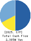 Marubeni Construction Material Lease Co. Cash Flow Statement 2025年Mar期 Marubeni Construction Material Lease Co. Cash Flow Statement 2025年3月期