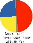 Electric Power Development Co.,Ltd. Cash Flow Statement 2025年Mar期 Electric Power Development Co.,Ltd. Cash Flow Statement 2025年3月期