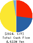 Pacific Net Co.,Ltd. Cash Flow Statement 2024年May期 Pacific Net Co.,Ltd. Cash Flow Statement 2024年5月期