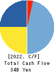 MIXI, Inc. Cash Flow Statement 2022年Mar期 MIXI, Inc. Cash Flow Statement 2022年3月期