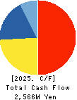 KYORITSU ELECTRIC CORPORATION Cash Flow Statement 2025年6月期