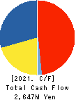 OUG Holdings Inc. Cash Flow Statement 2021年Mar期 OUG Holdings Inc. Cash Flow Statement 2021年3月期