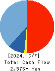 NCD Co., Ltd. Cash Flow Statement 2024年Mar期 NCD Co., Ltd. Cash Flow Statement 2024年3月期